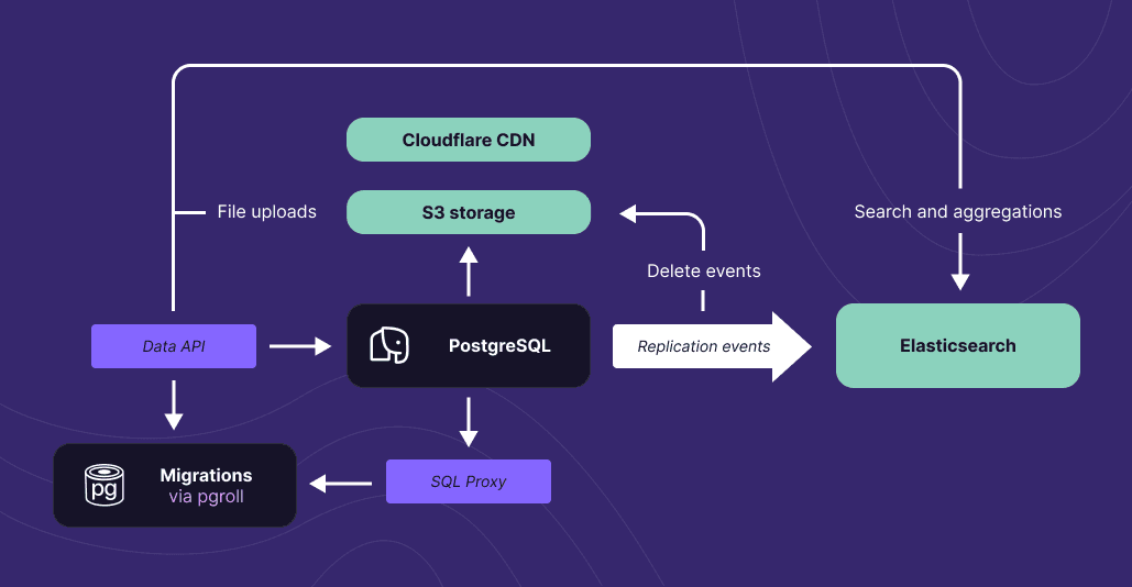 Xata data platform diagram