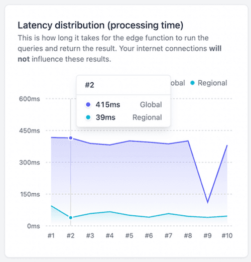 Latency distribution